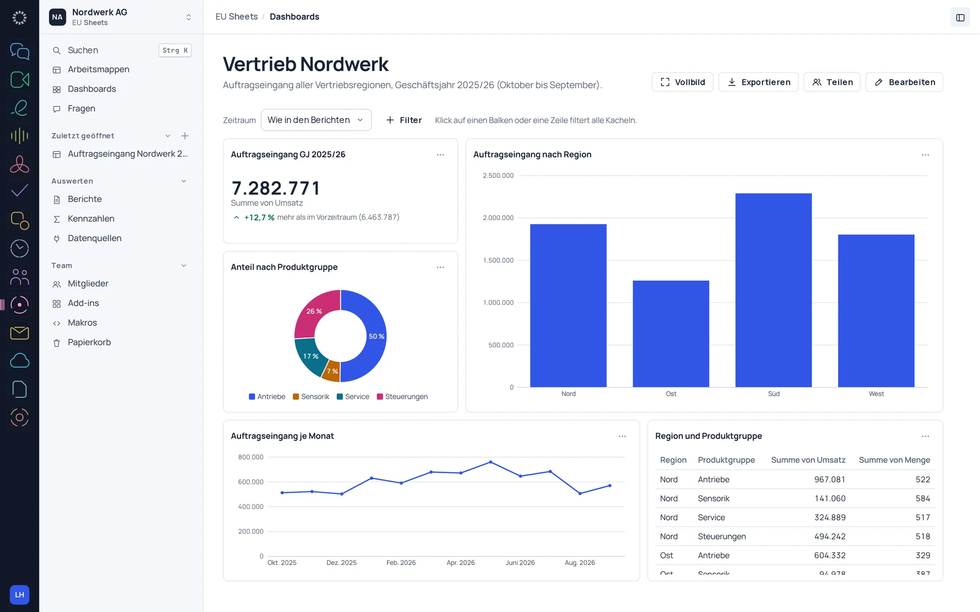 EU Sheets: Dashboard mit Kennzahl, Vergleich zum Vorzeitraum, Diagrammen und Tabelle.